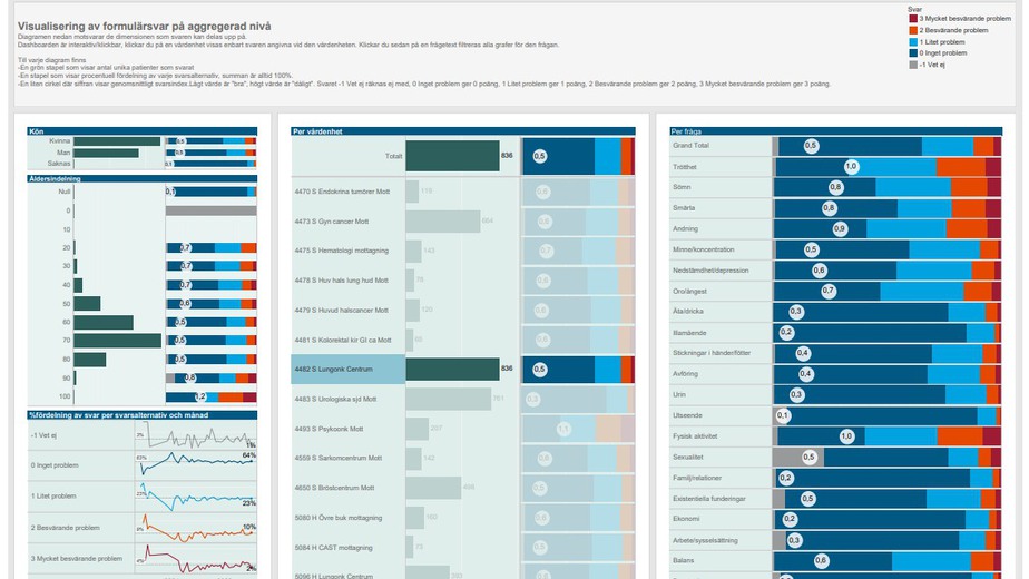 Bilden visar vyn för samtliga cancerdiagnoser som omfattas av PROM. Denna vy är via dataverktyget Tableau tillgänglig för samtliga relevanta verksamheter. I just detta fall presenteras gruppen patienter med lungcancer. Det framgår då att dessa patienter har störst problem med trötthet, andning och fysisk aktivitet efter sin behandling. Man ser också att problembilden är relativt lika mellan kön och i olika åldersgrupper.