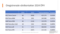 Statistik som visar antalet oregistrerade vårdkontakter i öppenvården i siffror