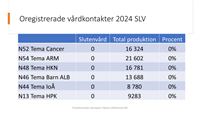 Statistik som visar antalet oregistrerade vårdkontakter i siffror