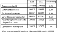 Statistik i en faktaruta gällande hur vi arbetat med våra patientgrupper