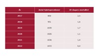 Tabell som beskriver antalet hjärtoperationer och mortalitet mätt   till och med 30-dagar efter operation. Antalet operationer har ökat från 850 till 1072 medan mortaliteten minskat från 2.5 till 0,4.