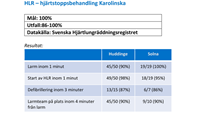 Bild som visar statistik för hjärtstoppsbehandlingar på sjukhuset.