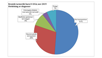 Tårtdiagram som visar fördelning av diagnoser hos barn 0 till 18 år