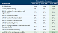 Tabell över efterlevnad vid strålbehandling.