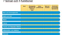 Verksamhetsmodell - tema och funktioner.