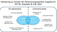 Samarbete cc och SF upphandling