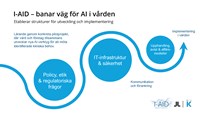 Nu finns ett slags snitslad bana för att utveckla och införa AI i vården på ett säkert sätt i form av tydliga processer och riktlinjer inom bland annat juridik, upphandling, IT och datahantering. 