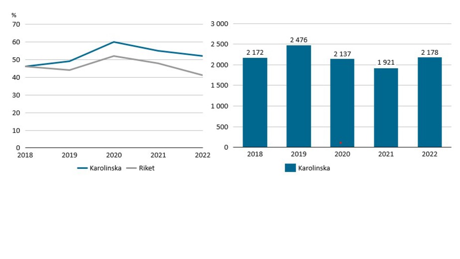 Tabell som visar andel och antal patienter som startar kirurgisk behandling inom mål för SVF, 2018-2022.