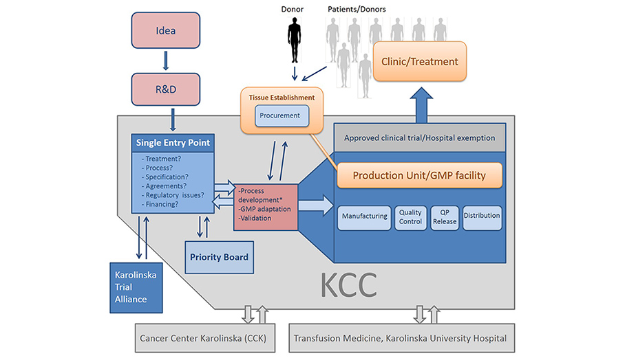 Illustration av KCC:s organisation och arbetsprocess